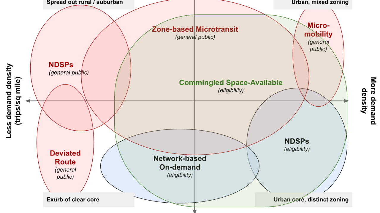 How to pick the right Operating Models for same-day paratransit